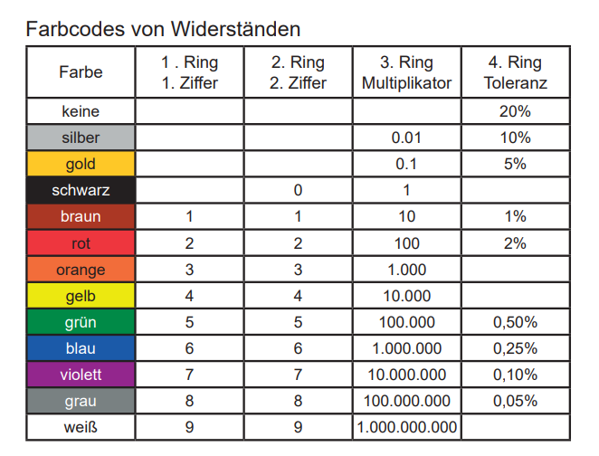 Farbcodes Widerstände